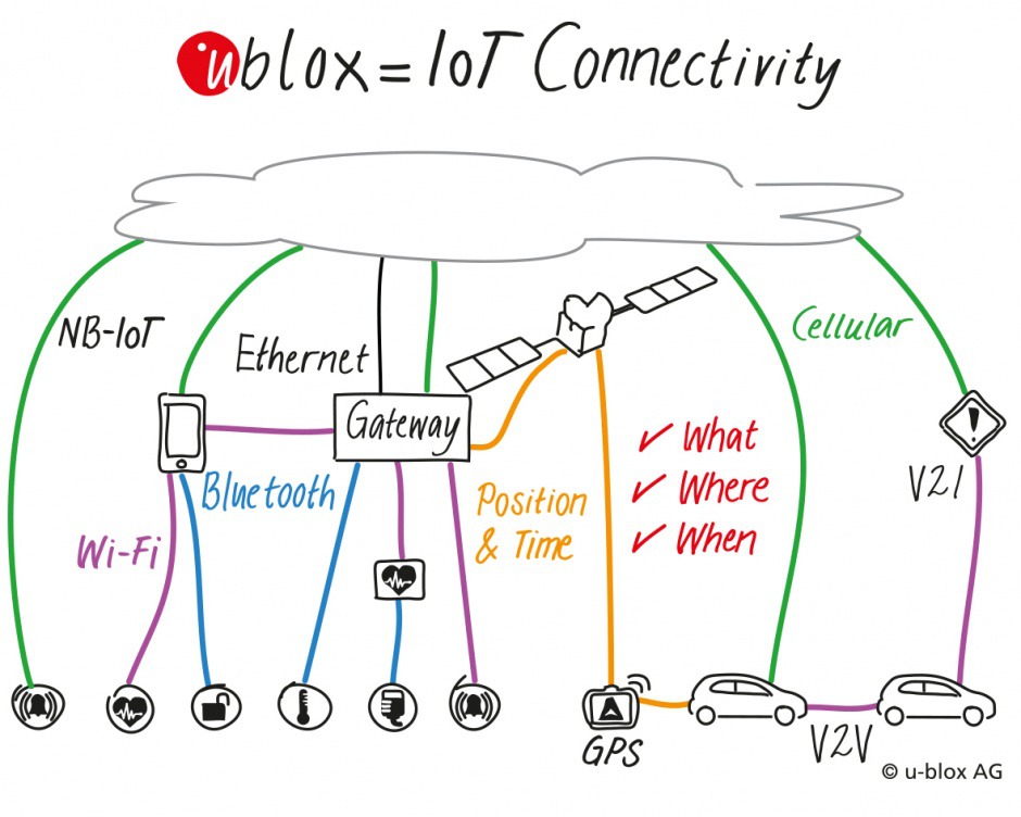 Internet of Things: ublox