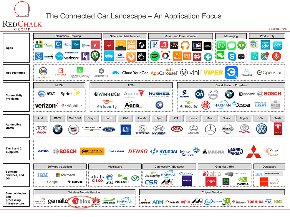 Internet of Things: ublox
